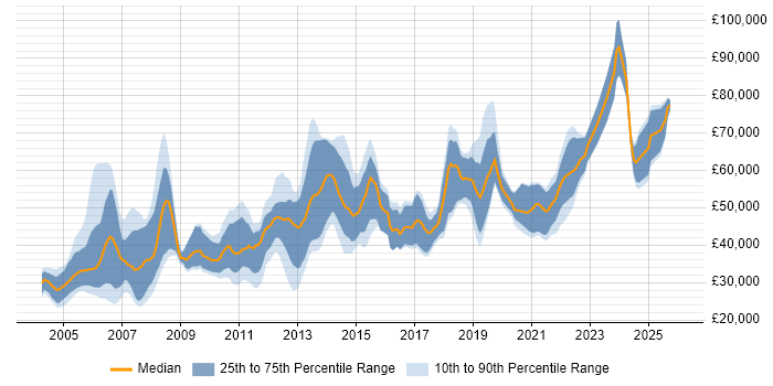 Salary distribution trend for jobs in Scotland citing Financial Institution