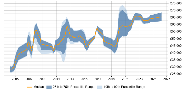 Salary distribution trend for jobs in Scotland citing Financial Modelling
