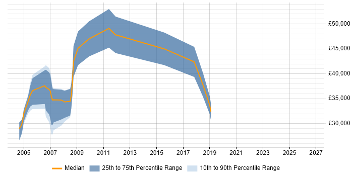 Salary distribution trend for jobs in Scotland citing Finite Element Analysis