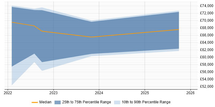 Salary distribution trend for jobs in Scotland citing FinOps