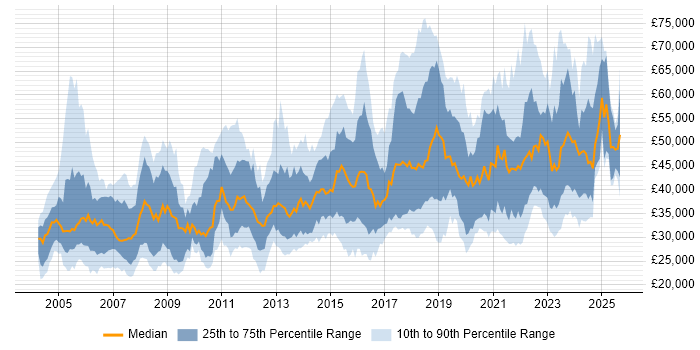 Salary distribution trend for jobs in Scotland citing Firewall