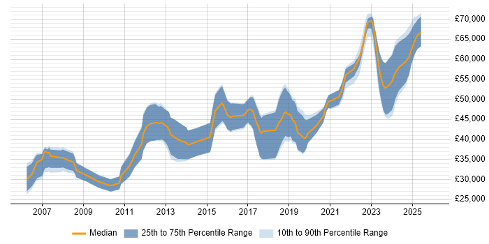 Salary distribution trend for Firmware Engineer job vacancies in Scotland