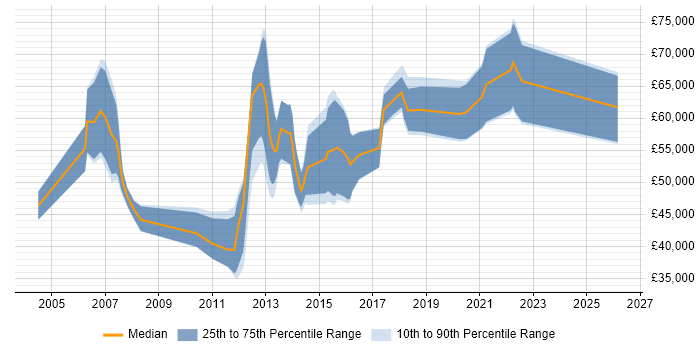 Salary distribution trend for jobs in Scotland citing Fixed Income