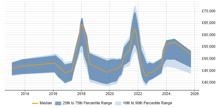 Salary distribution trend for jobs in Scotland citing Flask