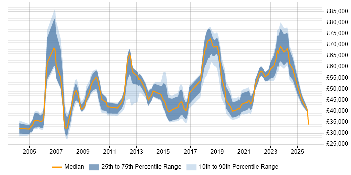 Salary distribution trend for jobs in Scotland citing FMCG