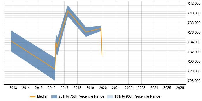 Salary distribution trend for jobs in Scotland citing Forefront Identity Manager