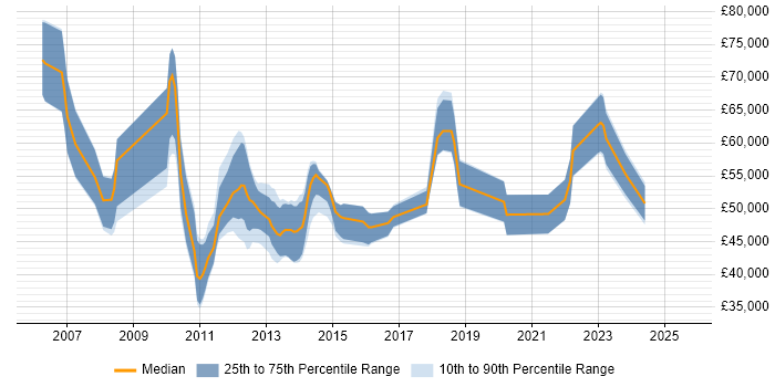 Salary distribution trend for jobs in Scotland citing Foreign Exchange (FX)