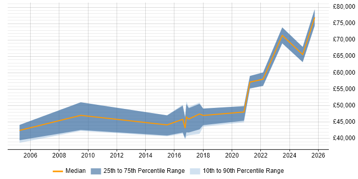 Salary distribution trend for jobs in Scotland citing Forensic Analysis