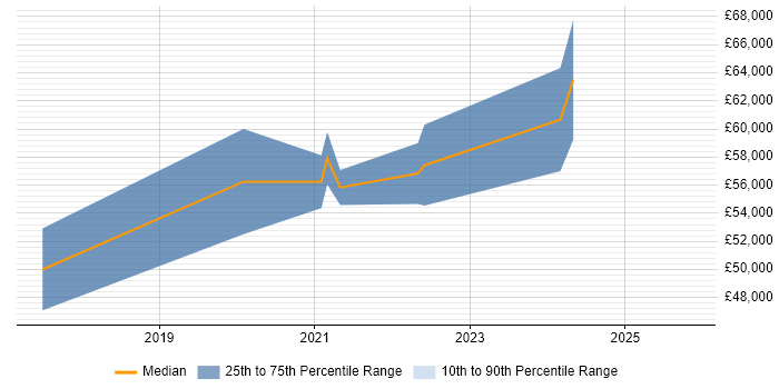Salary distribution trend for jobs in Scotland citing ForeScout