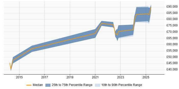 Salary distribution trend for jobs in Scotland citing ForgeRock