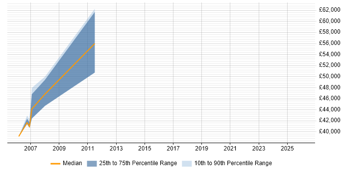 Salary distribution trend for jobs in Scotland citing Foundry