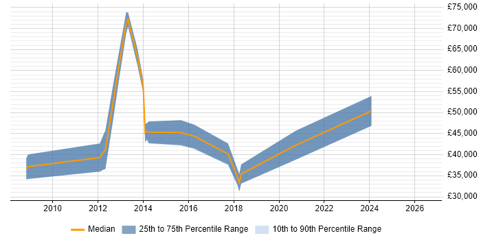 Salary distribution trend for FPGA Design Engineer job vacancies in Scotland
