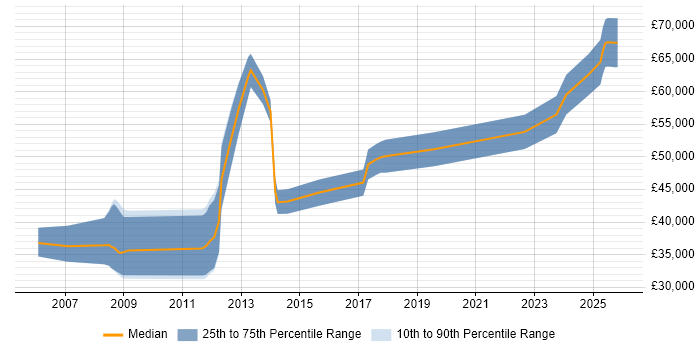 Salary distribution trend for jobs in Scotland citing FPGA Design