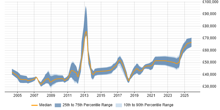 Salary distribution trend for jobs in Scotland citing FPGA