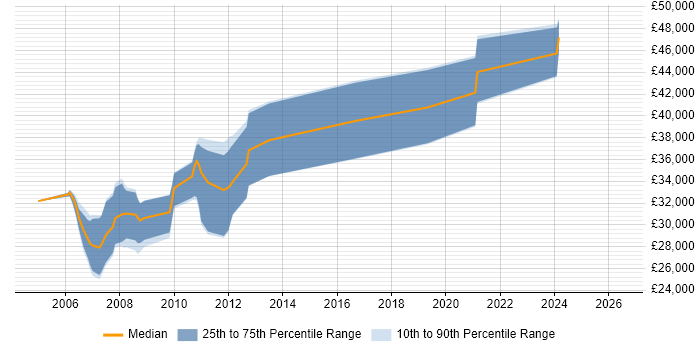 Salary distribution trend for jobs in Scotland citing FrameMaker