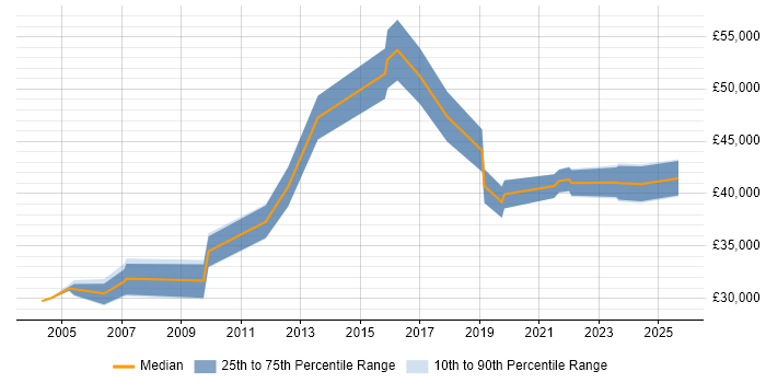 Salary distribution trend for jobs in Scotland citing Freedom of Information