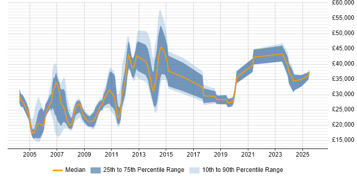 Salary distribution trend for jobs in Scotland citing French Language