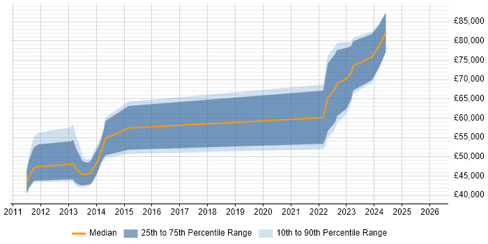 Salary distribution trend for Front Office Developer job vacancies in Scotland