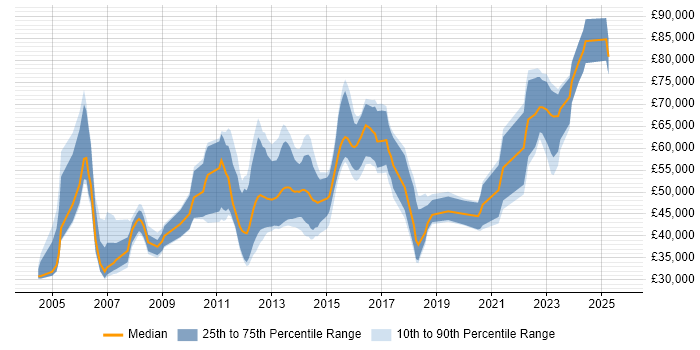 Salary distribution trend for jobs in Scotland citing Front Office