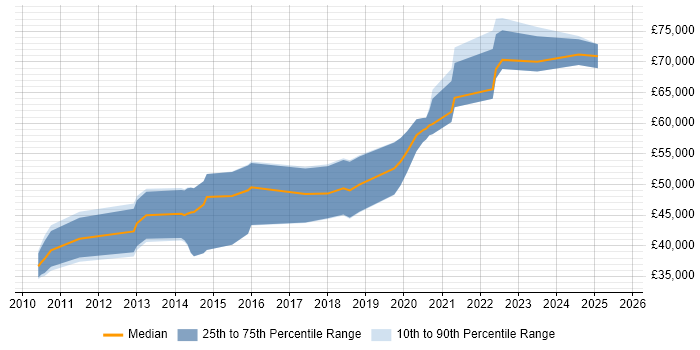 Salary distribution trend for jobs in Scotland citing F#
