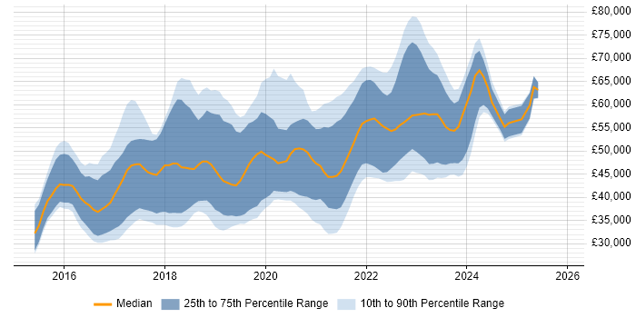 Salary distribution trend for Full-Stack Developer job vacancies in Scotland