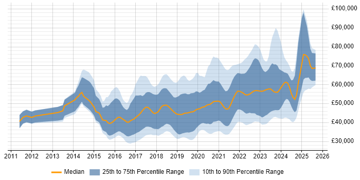 Salary distribution trend for jobs in Scotland citing Full-Stack Development