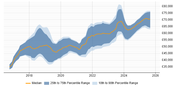 Salary distribution trend for Full-Stack Engineer job vacancies in Scotland