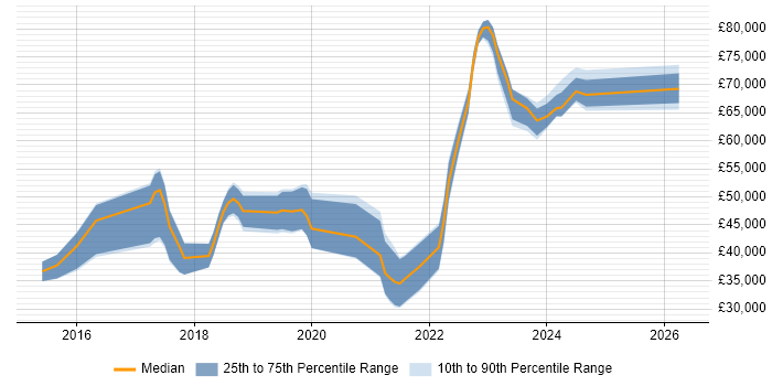 Salary distribution trend for Full-Stack Java Developer job vacancies in Scotland