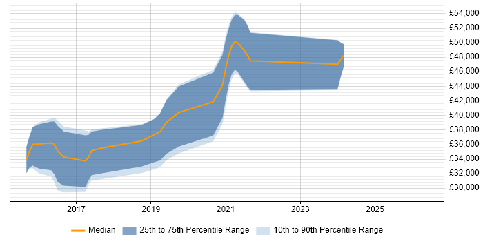 Salary distribution trend for Full-Stack PHP Developer job vacancies in Scotland