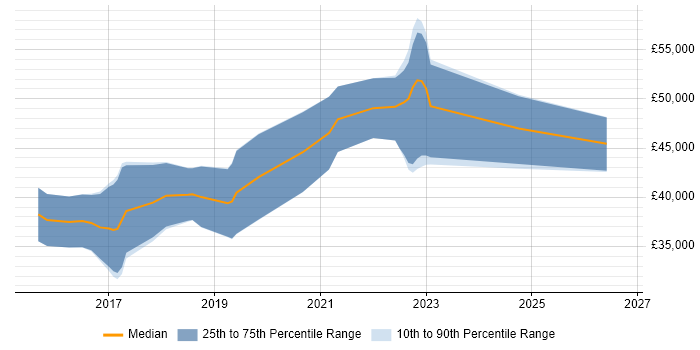 Salary distribution trend for Full-Stack Web Developer job vacancies in Scotland