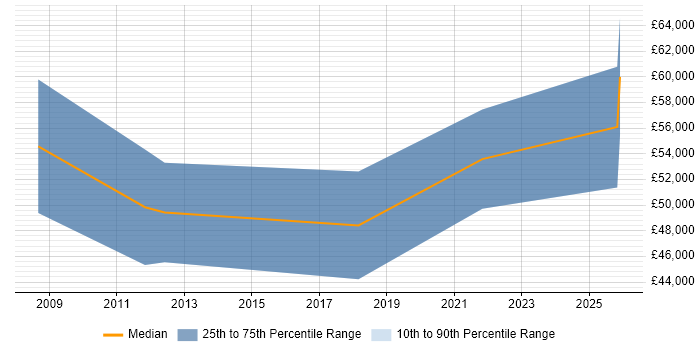 Salary distribution trend for jobs in Scotland citing Functional Safety
