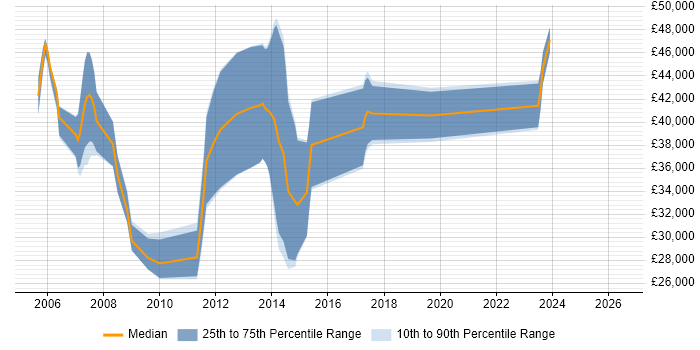 Salary distribution trend for Games Developer job vacancies in Scotland