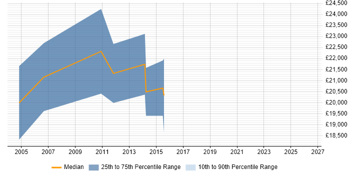 Salary distribution trend for Games Tester job vacancies in Scotland
