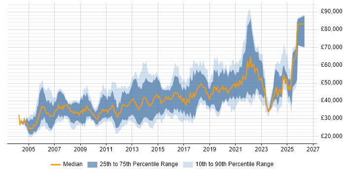 Salary distribution trend for jobs in Scotland citing Games