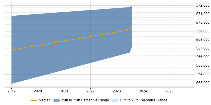 Salary distribution trend for GCP DevOps Engineer job vacancies in Scotland