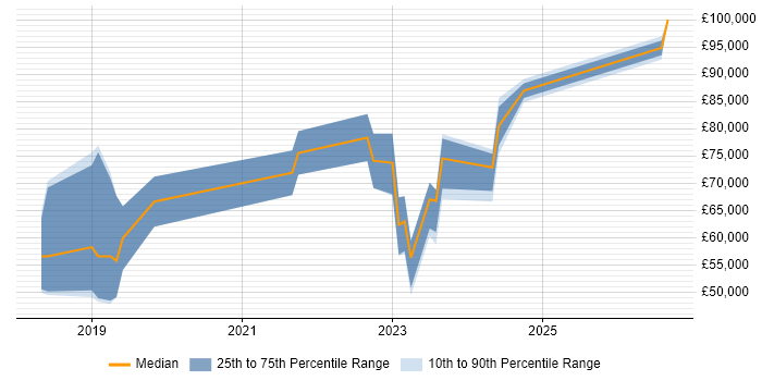 Salary distribution trend for GCP Engineer job vacancies in Scotland