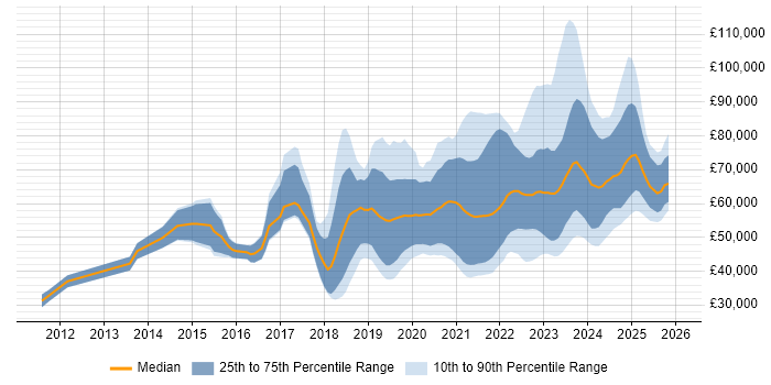 Salary distribution trend for jobs in Scotland citing GCP