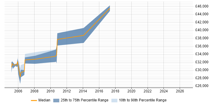 Salary distribution trend for jobs in Scotland citing GDB