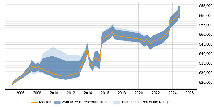 Salary distribution trend for jobs in Scotland citing Geospatial Data