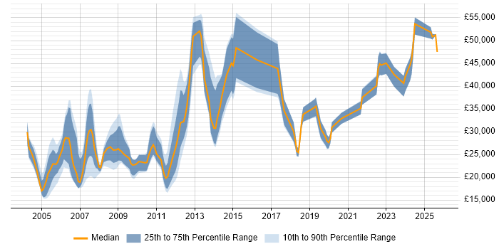 Salary distribution trend for jobs in Scotland citing German Language