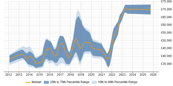 Salary distribution trend for jobs in Scotland citing Gherkin