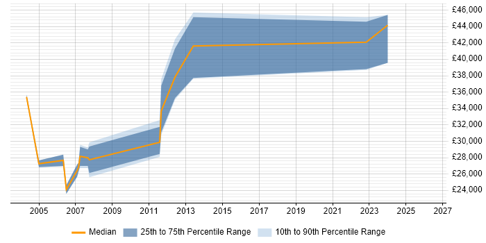 Salary distribution trend for GIS Analyst job vacancies in Scotland