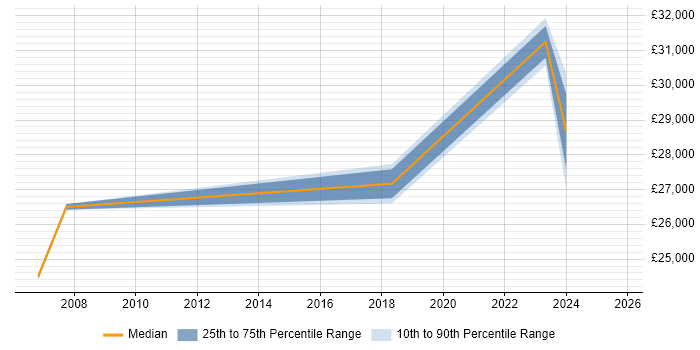 Salary distribution trend for GIS Technician job vacancies in Scotland Salary distribution trend for GIS Technician job vacancies in Scotland