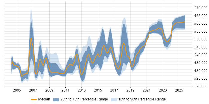Salary distribution trend for jobs in Scotland citing GIS Salary distribution trend for jobs in Scotland citing GIS