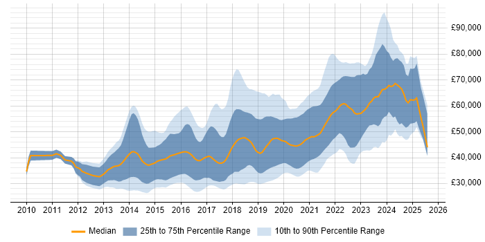 Salary distribution trend for jobs in Scotland citing Git