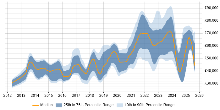 Salary distribution trend for jobs in Scotland citing GitHub