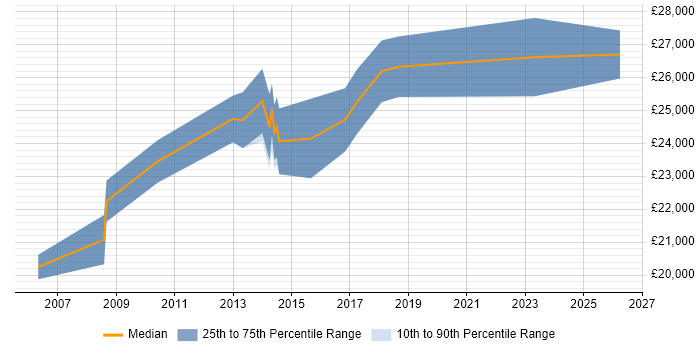 Salary distribution trend for 1st/2nd Line Support Analyst job vacancies in Glasgow