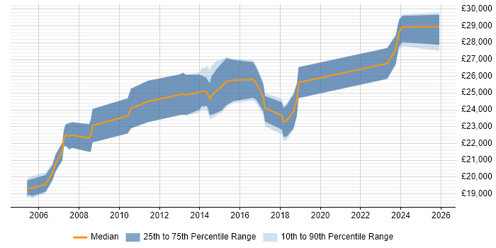 Salary distribution trend for 1st/2nd Line Support job vacancies in Glasgow