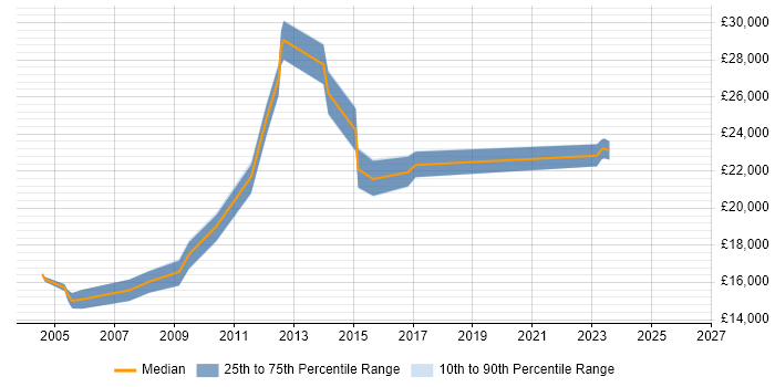 Salary distribution trend for 1st Line Support Analyst job vacancies in Glasgow