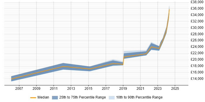 Salary distribution trend for 1st Line Support Engineer job vacancies in Glasgow Salary distribution trend for 1st Line Support Engineer job vacancies in Glasgow